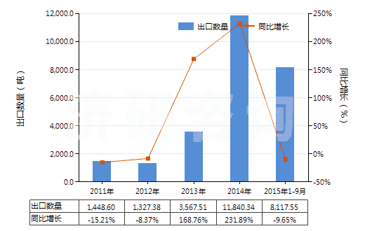 2011-2015年9月中國聚丙烯腈長絲絲束(包括變性聚丙烯腈長絲絲束)(HS55013000)出口量及增速統(tǒng)計